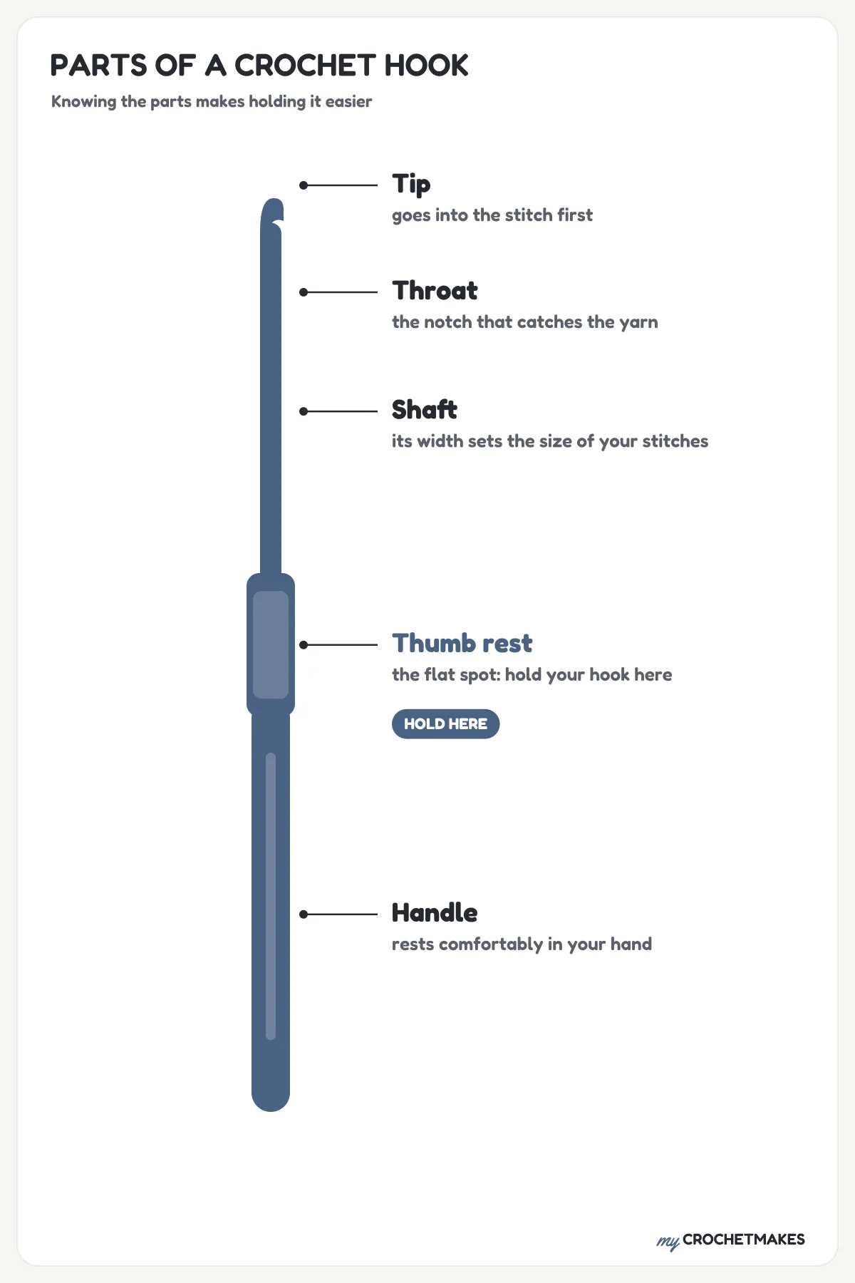Diagram of the parts of a crochet hook: tip, throat, shaft, thumb rest and handle, with the thumb rest marked hold here