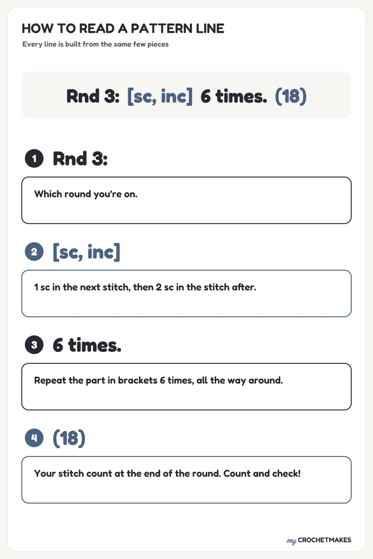 The pattern line Rnd 3: [sc, inc] 6 times. (18) broken into four labeled parts: the round number, the stitches to repeat, how many times, and the stitch count