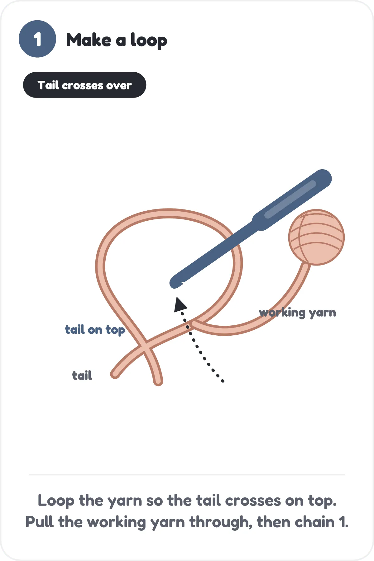 Diagram of a yarn loop with the tail crossing on top of the working yarn and the hook reaching through to pull the working yarn