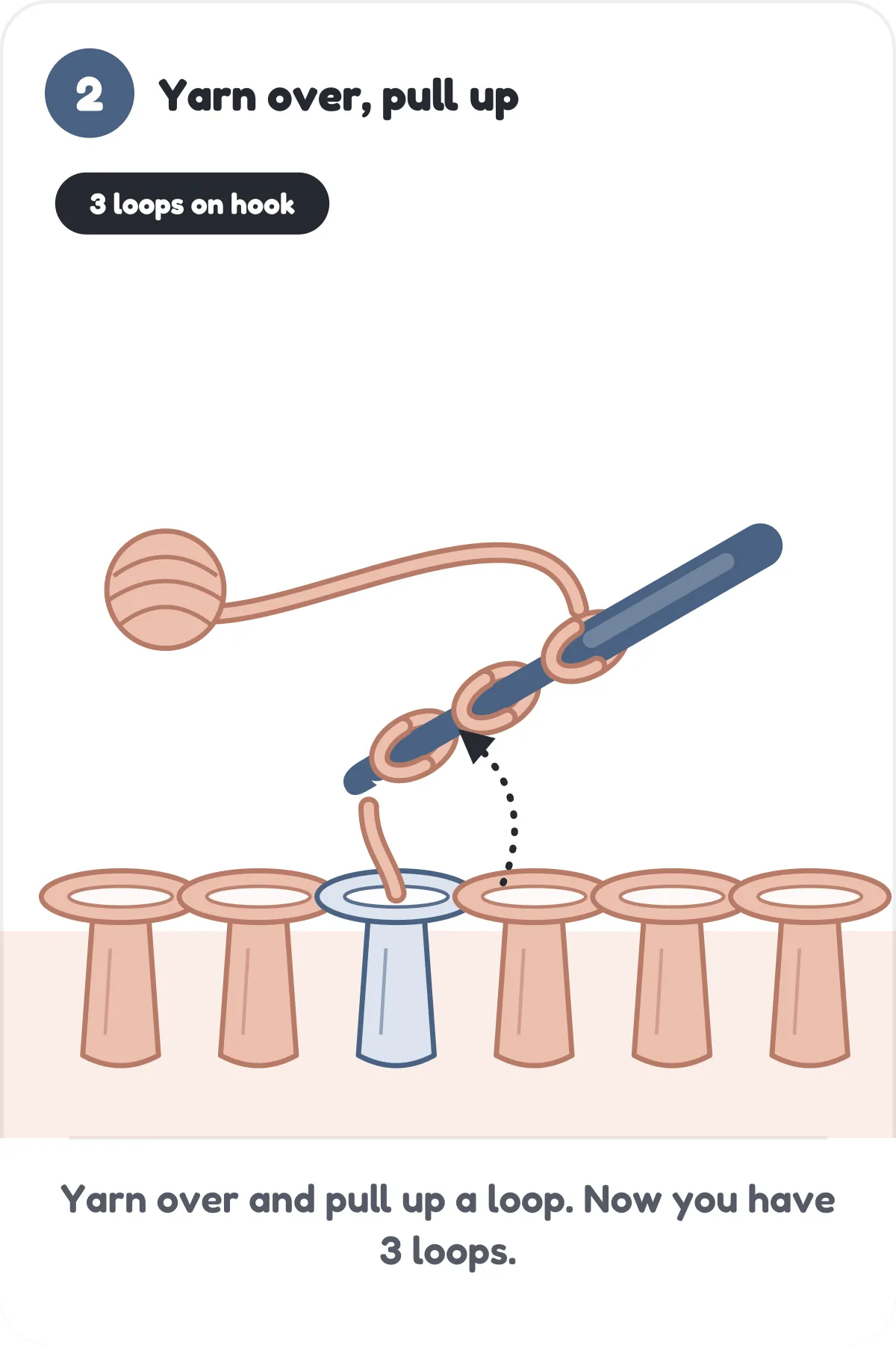 A loop pulled up through the stitch, leaving three loops on the crochet hook