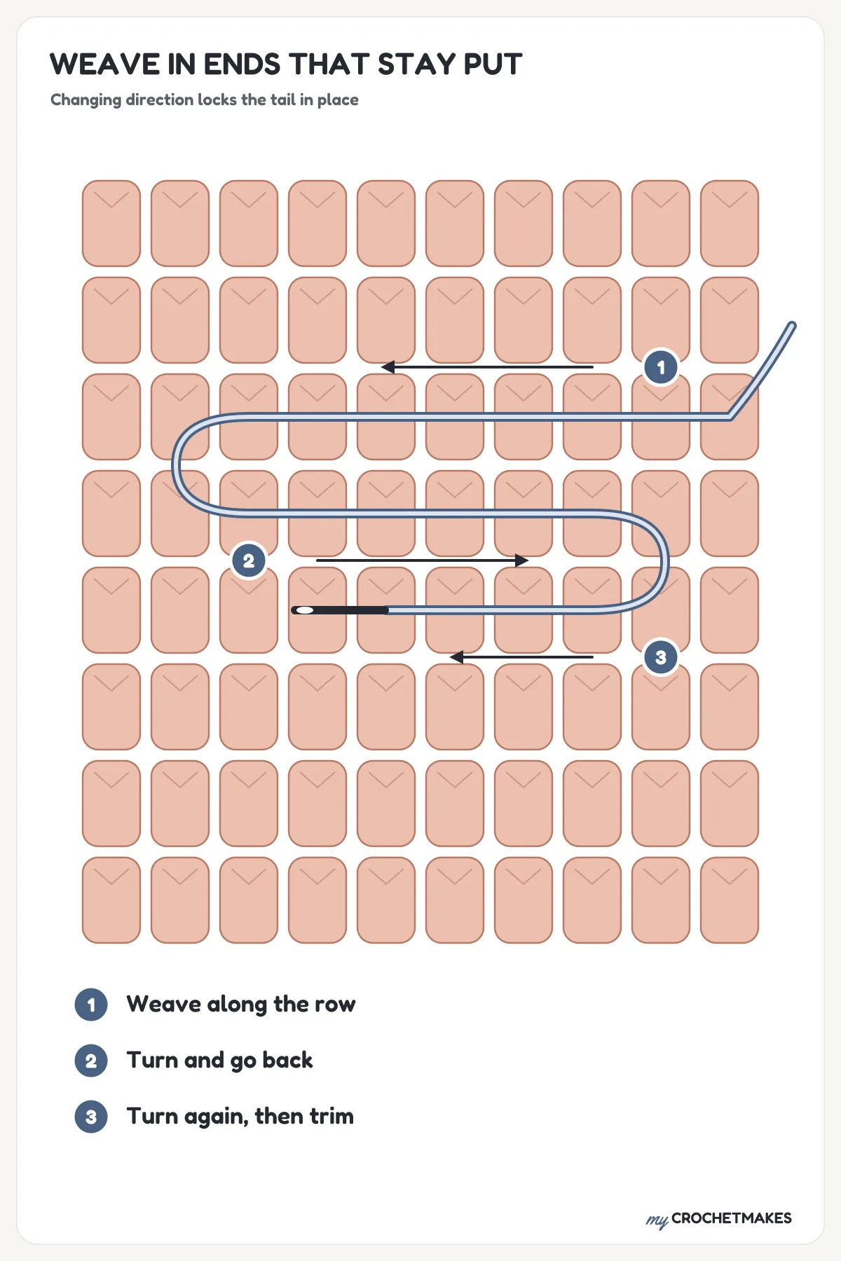 Diagram of a yarn tail woven through crochet stitches in a zig-zag: along one row, back along the next, then along a third, with numbered arrows