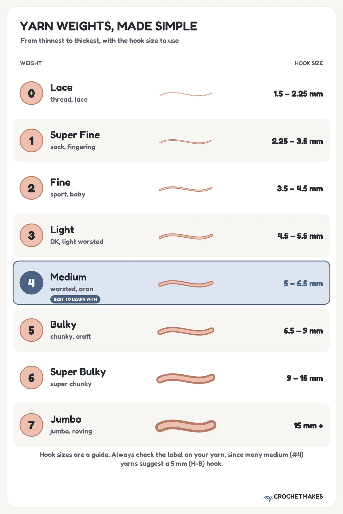 Yarn weight chart from 0 Lace to 7 Jumbo, with other names and hook sizes for each weight, and Medium #4 marked as best to learn with